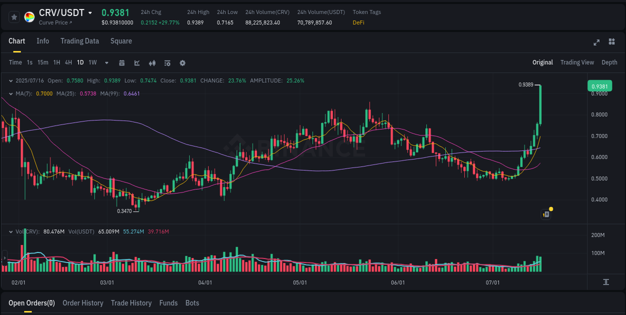 Binance trading insights for CRV pump, 16 July 2025, 23:14