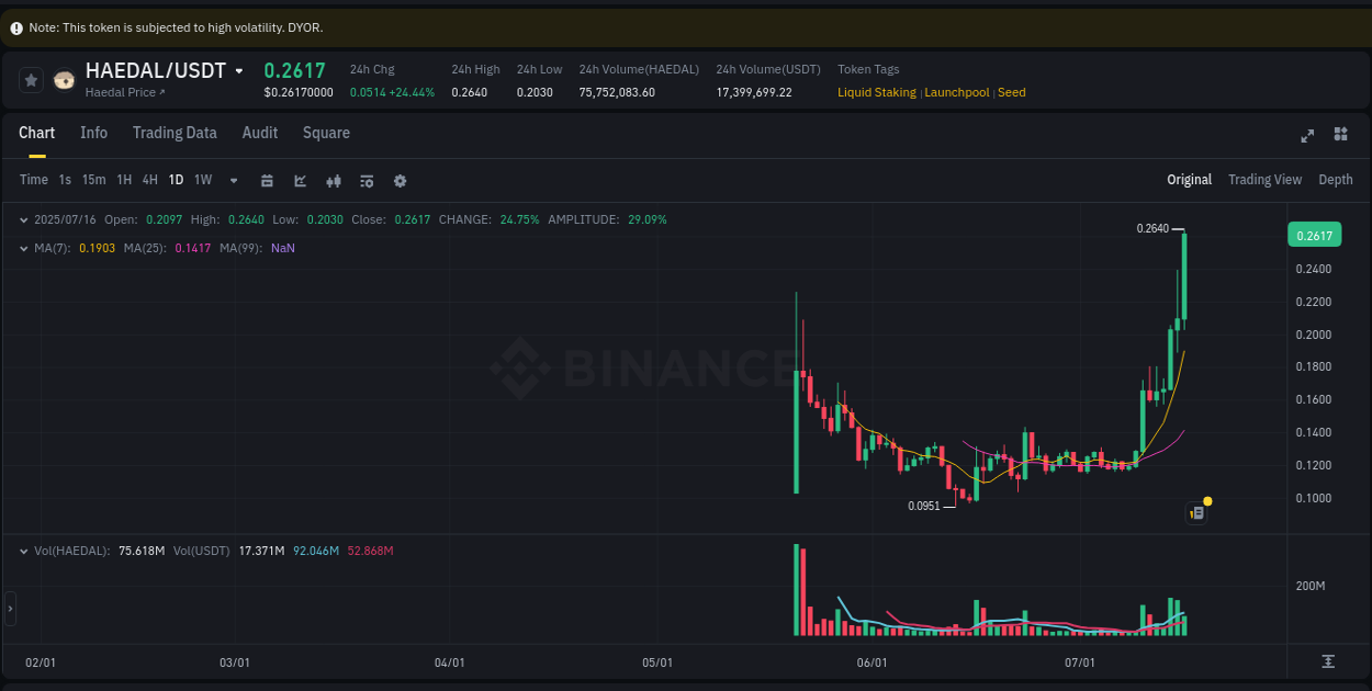 HAEDAL price surge report from Binance, timestamp: 17 July 2025, 01:51