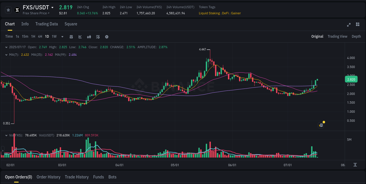 Detailed report of FXS's pump on Binance at 17 July 2025, 02:22