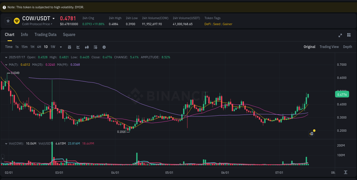 Binance trading report for COW pump, 17 July 2025, 03:53
