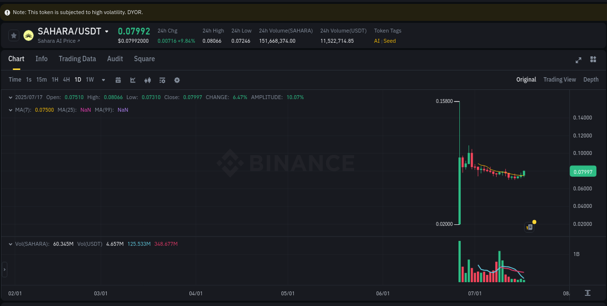 Trading insight: SAHARA pump report from Binance, 17 July 2025, 06:34