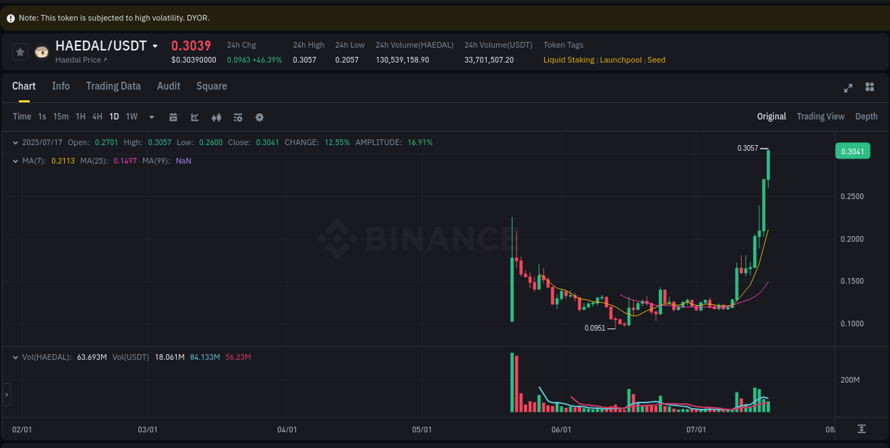 Crypto market update: HAEDAL pump on Binance, 17 July 2025, 06:56
