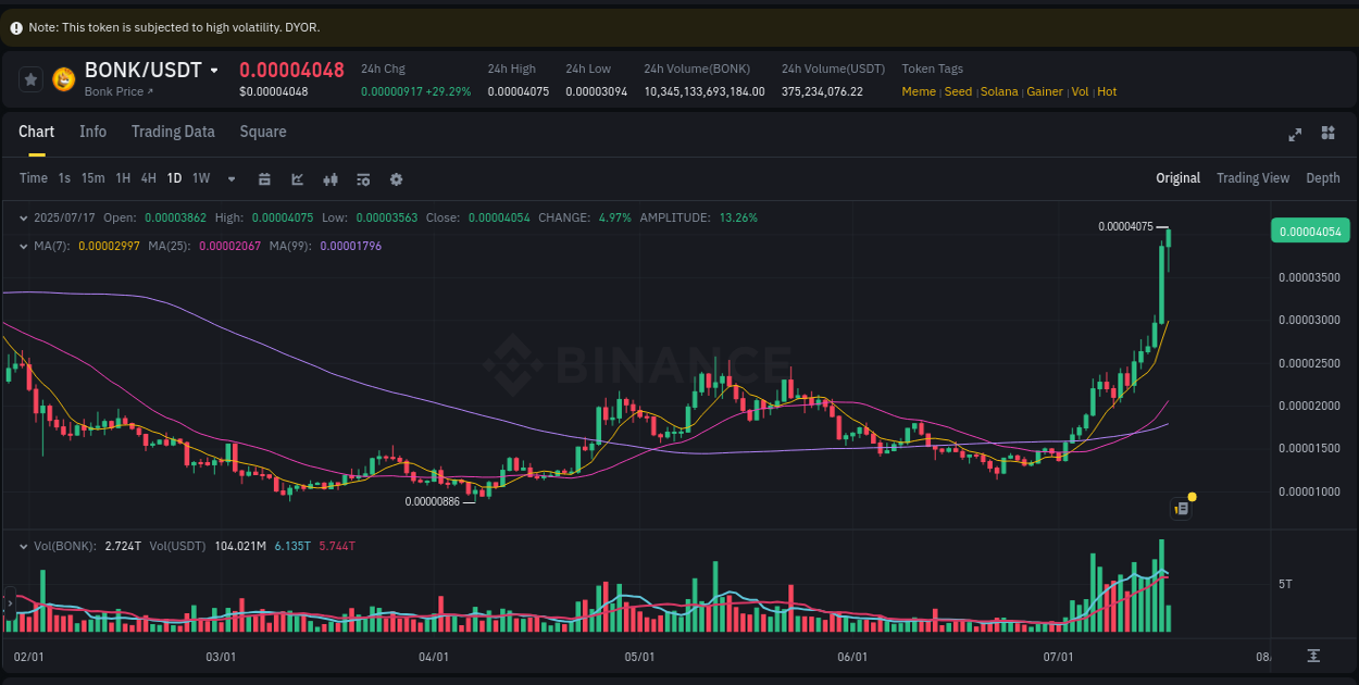 Real-time report of BONK pump on Binance, 17 July 2025, 08:32