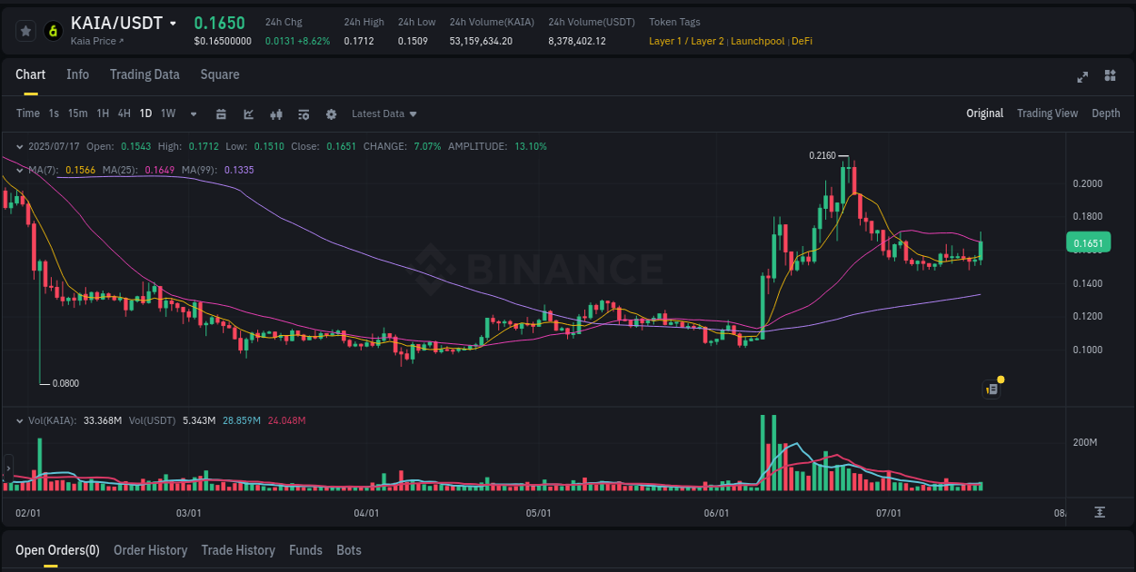 Binance exchange pump report for KAIA, 17 July 2025, 09:09
