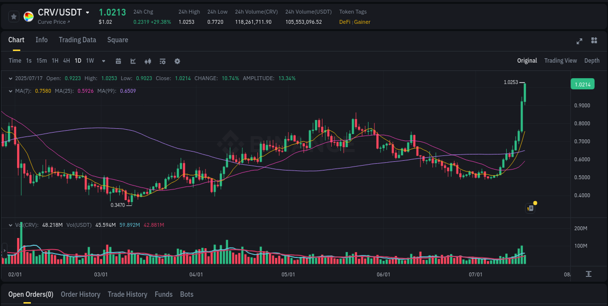 Market movement report: CRV on Binance at 17 July 2025, 09:32