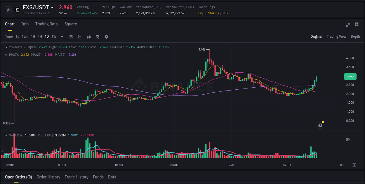 Analysis of FXS pump activity on Binance at 17 July 2025, 10:07
