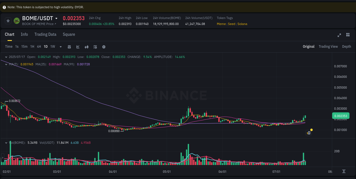 BOME trading report showing pump trends on Binance, 17 July 2025, 10:22