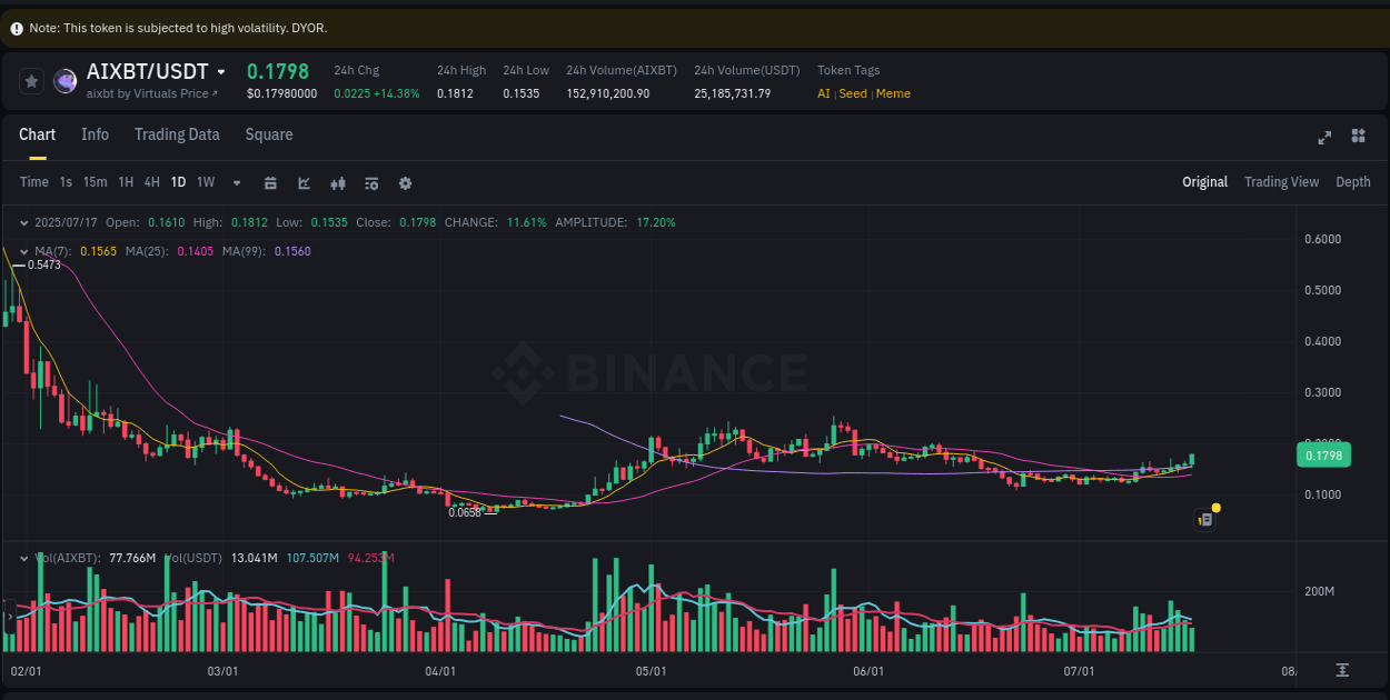 Binance pump overview for AIXBT, captured at 17 July 2025, 10:47