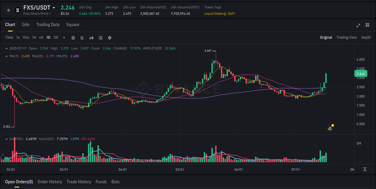 Binance trading data for FXS pump, 17 July 2025, 11:40