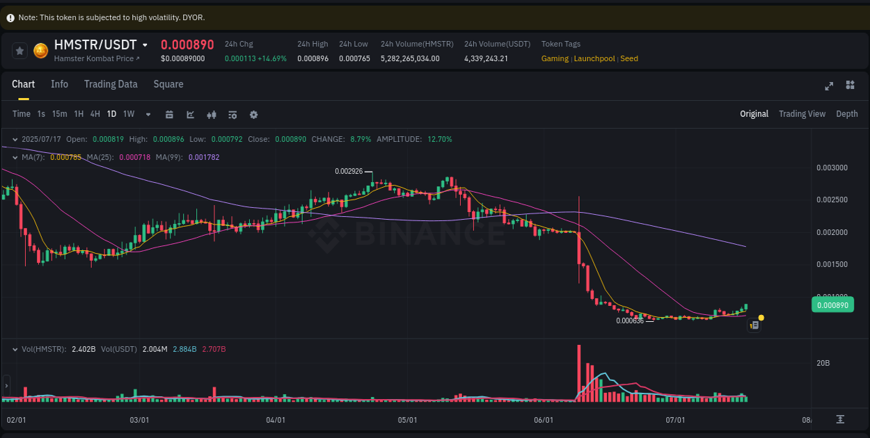 Market trend analysis: HMSTR pump on Binance at 17 July 2025, 11:51