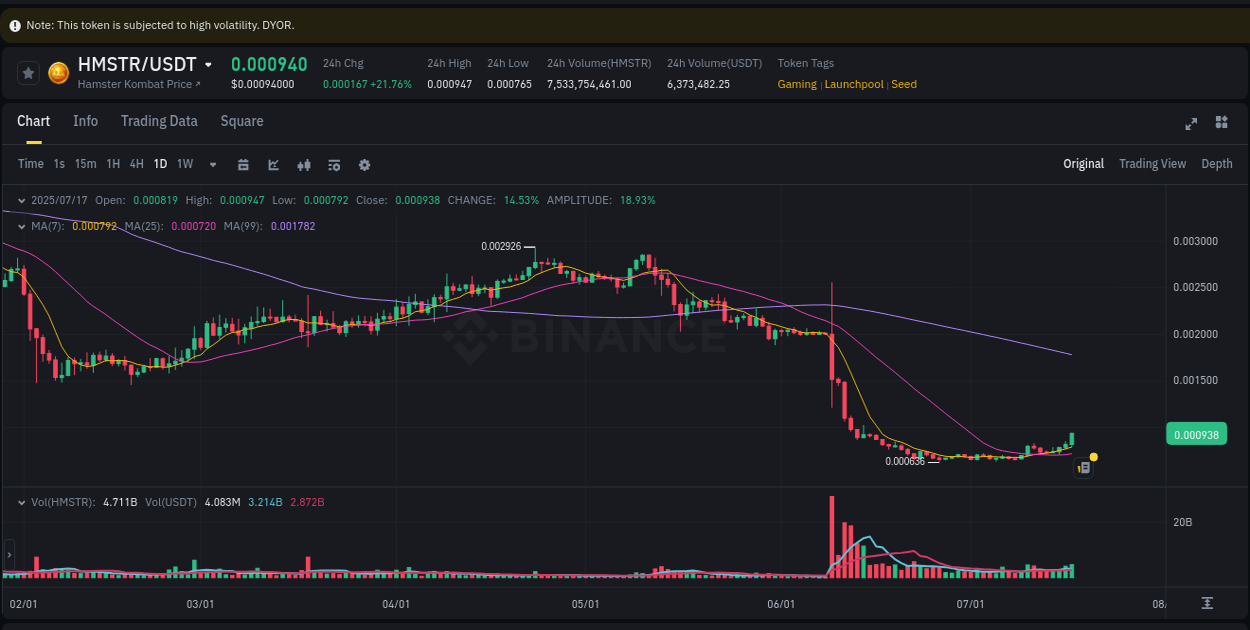 Crypto price movement update: HMSTR on Binance, 17 July 2025, 12:20