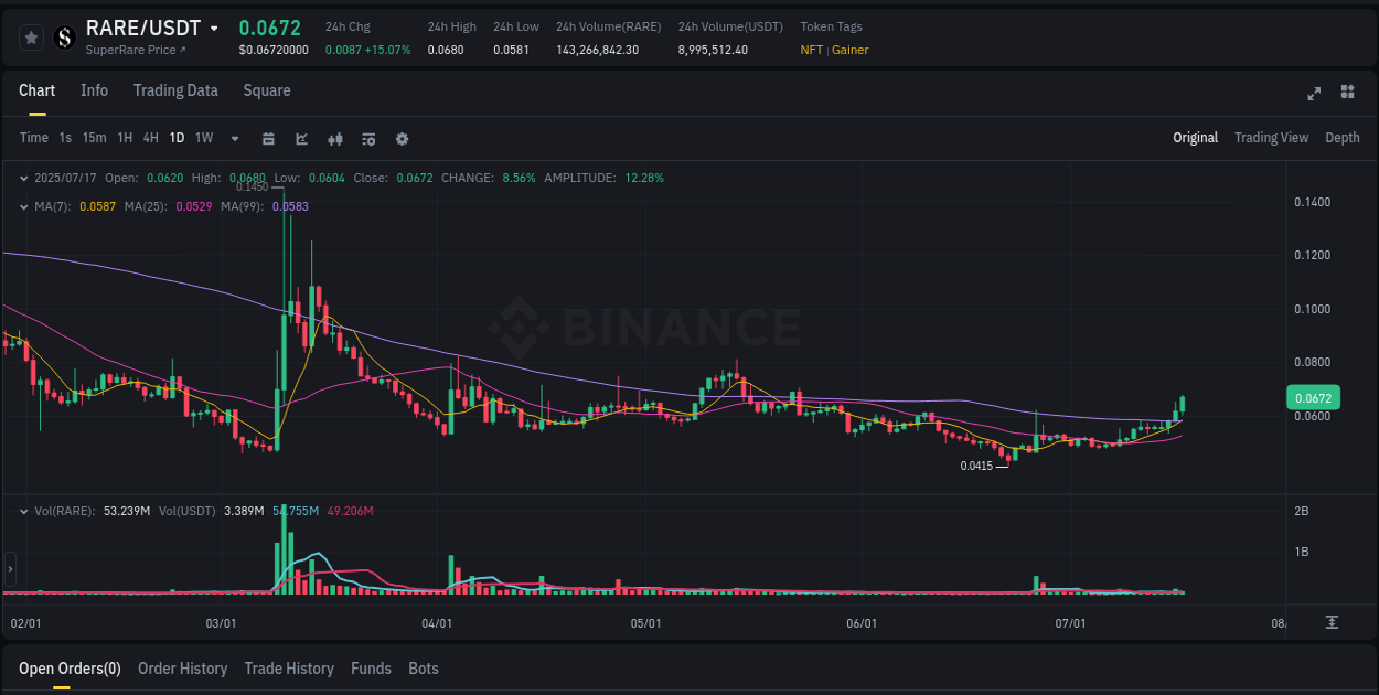 Binance pump statistics for RARE at 17 July 2025, 12:42