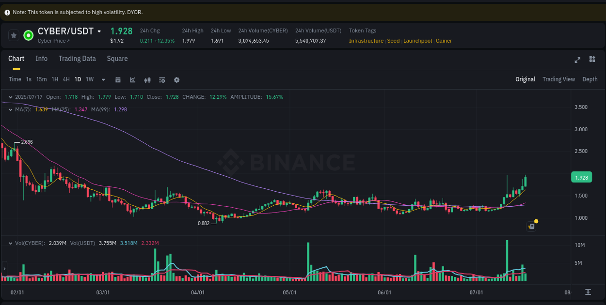 Binance exchange trading report for CYBER, 17 July 2025, 14:07