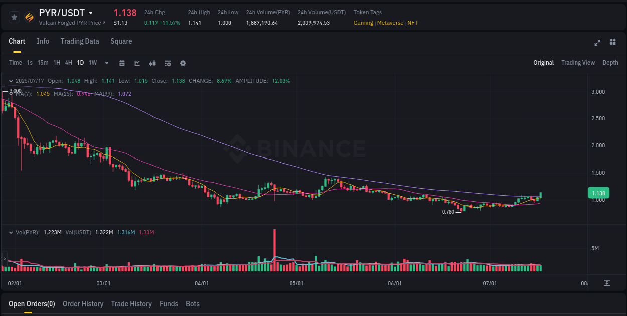 Pump report for PYR on Binance at 17 July 2025, 15:37