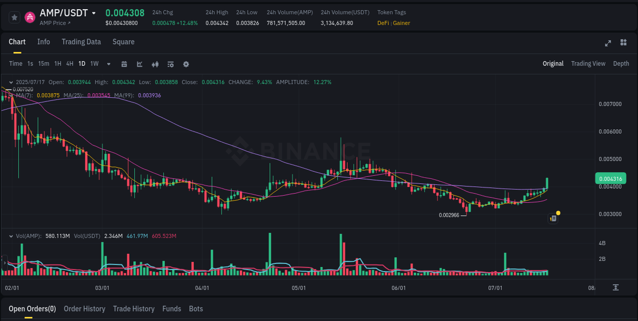 Trading data for AMP pump on Binance, 17 July 2025, 18:35