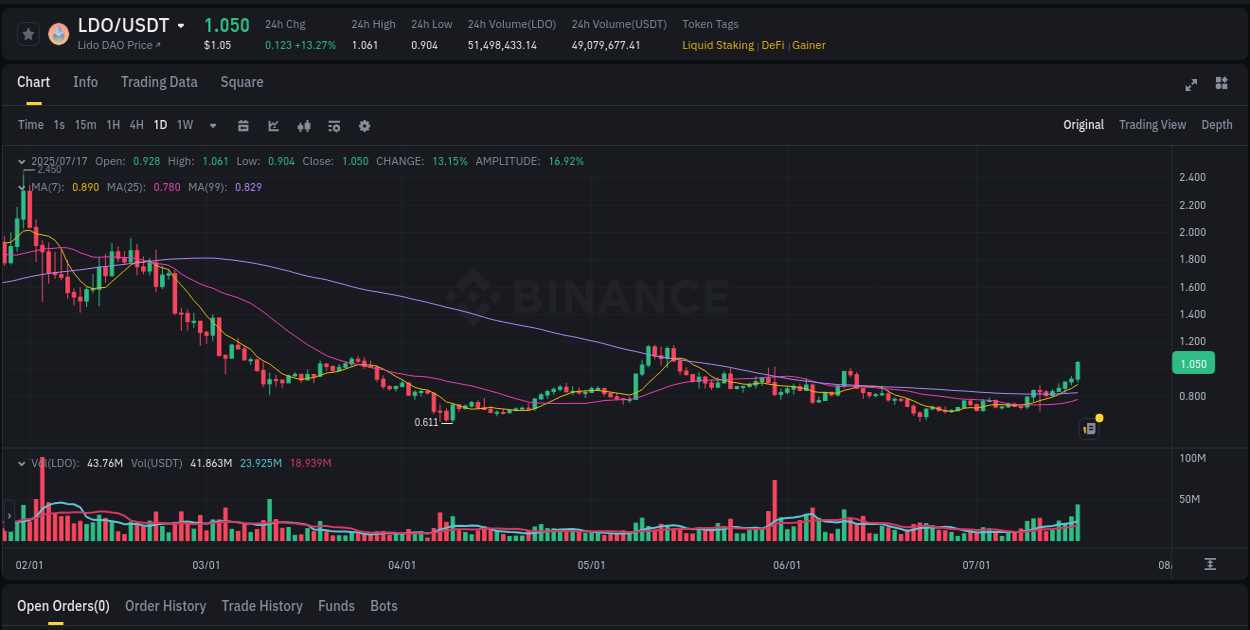 Binance pump analysis for LDO, 17 July 2025, 19:18