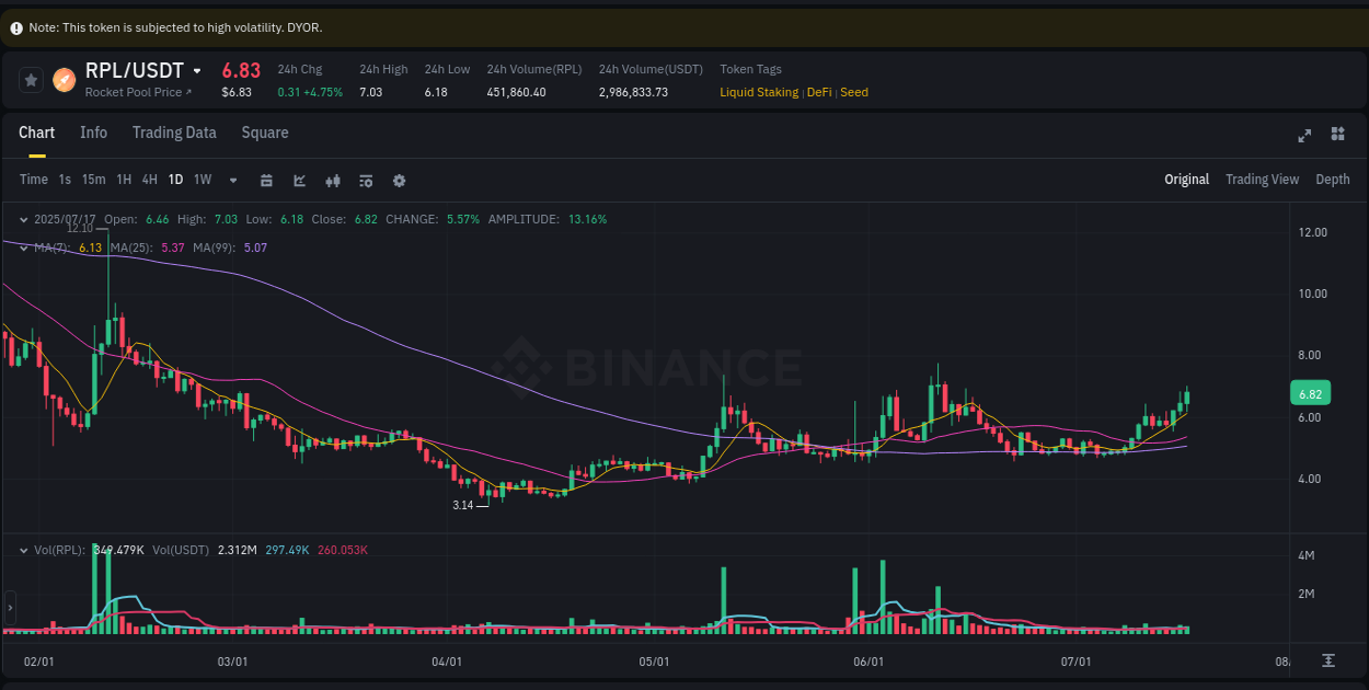 Crypto pump insights: RPL on Binance, 17 July 2025, 19:20