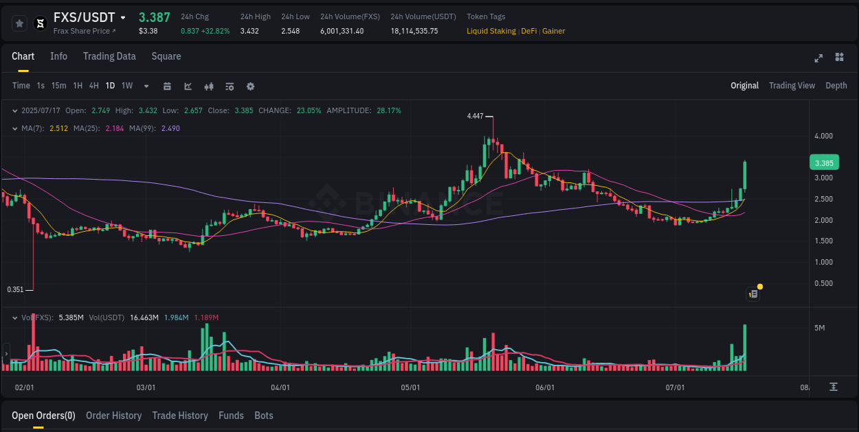 Binance trading insights for FXS pump, 17 July 2025, 23:20