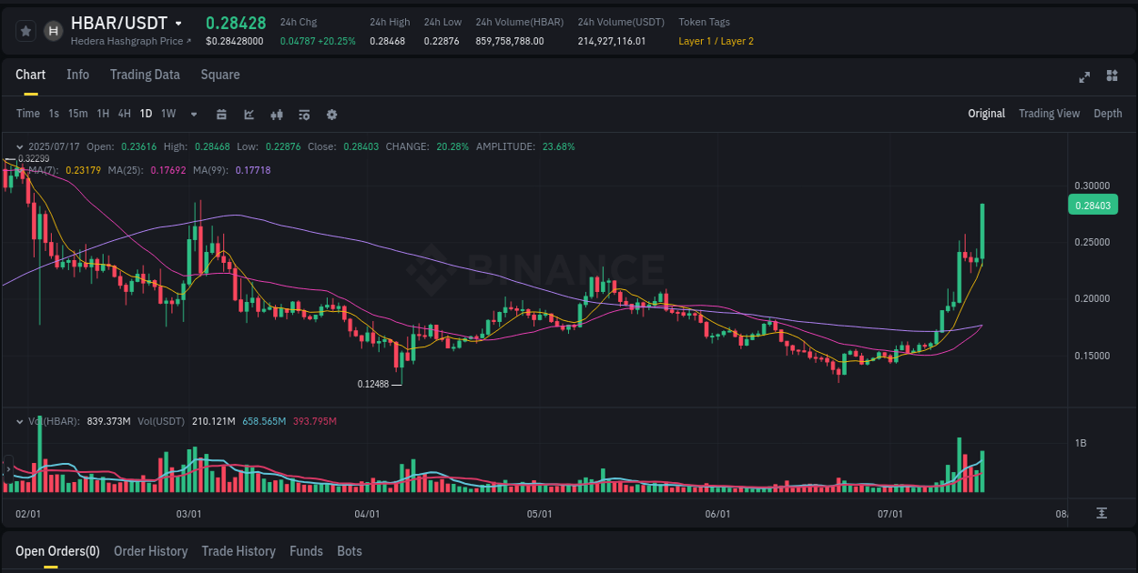 View the report of HBAR pump on Binance at 18 July 2025, 00:49 Report of HBAR pump on Binance at 18 July 2025, 00:49
