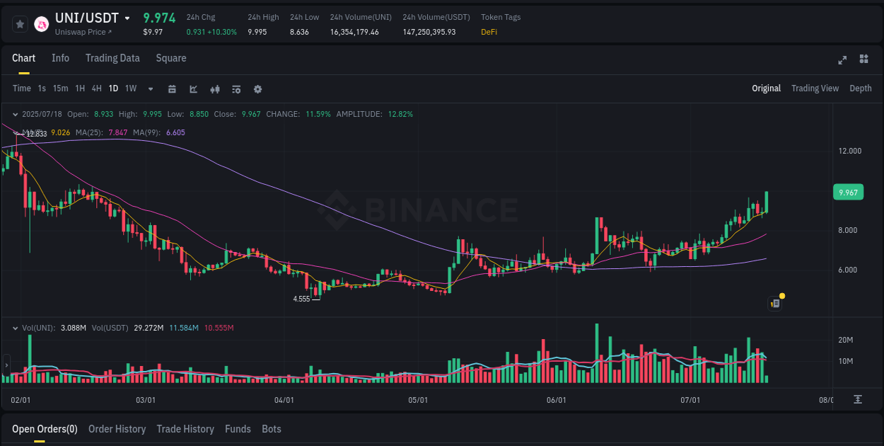 Explore the UNI price surge report from Binance, timestamp: 18 July 2025, 03:13 UNI price surge report from Binance, timestamp: 18 July 2025, 03:13