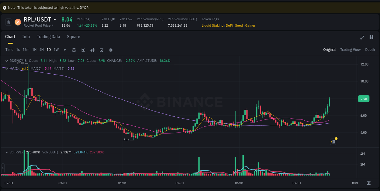 Detailed insights into RPL's pump on Binance at 18 July 2025, 03:45 Detailed report of RPL's pump on Binance at 18 July 2025, 03:45