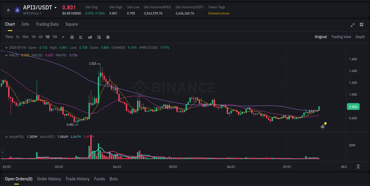 Crypto pump report: Dive into API3 on Binance, 18 July 2025, 04:35 Crypto pump report: API3 on Binance, 18 July 2025, 04:35
