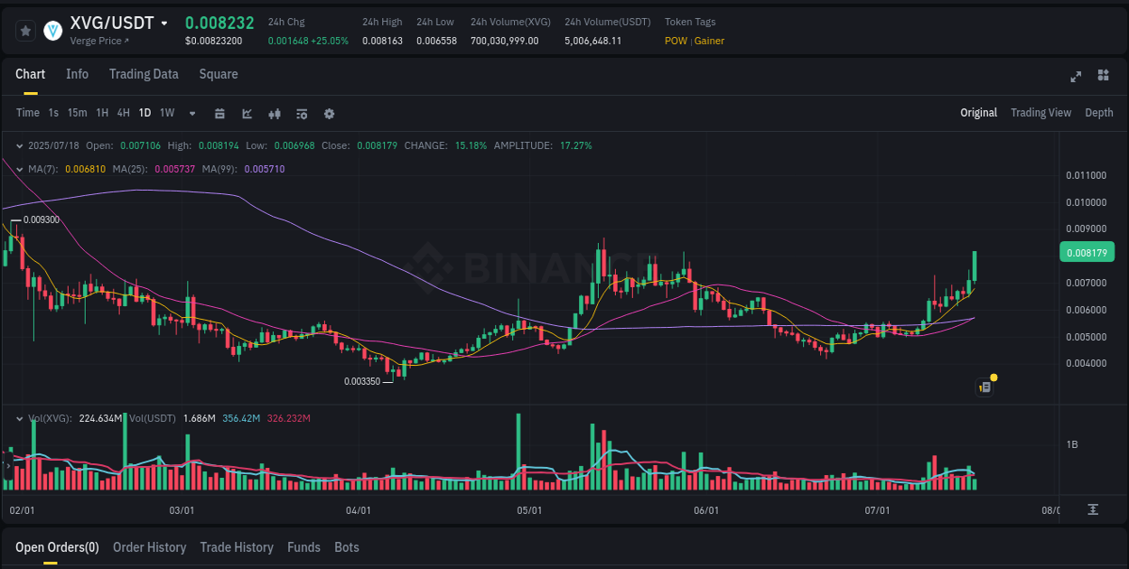 Binance trading report for XVG pump, 18 July 2025, 06:45 Binance trading report for XVG pump, 18 July 2025, 06:45