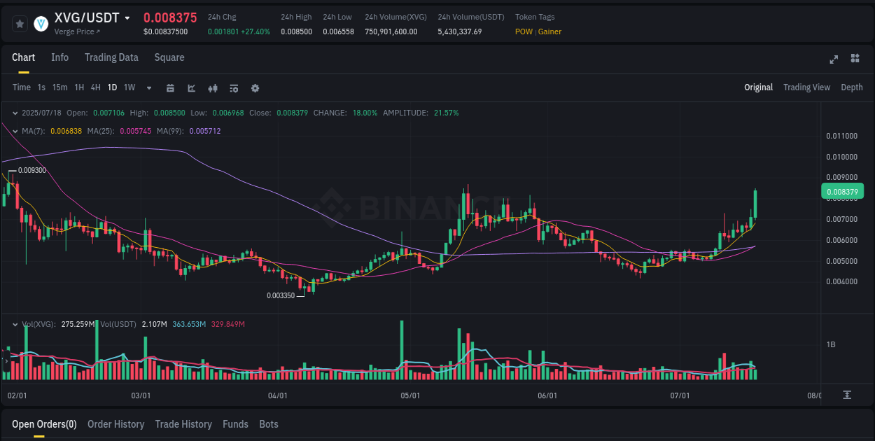 Market analysis: Understand XVG pump on Binance at 18 July 2025, 06:46 Market analysis: XVG pump on Binance at 18 July 2025, 06:46