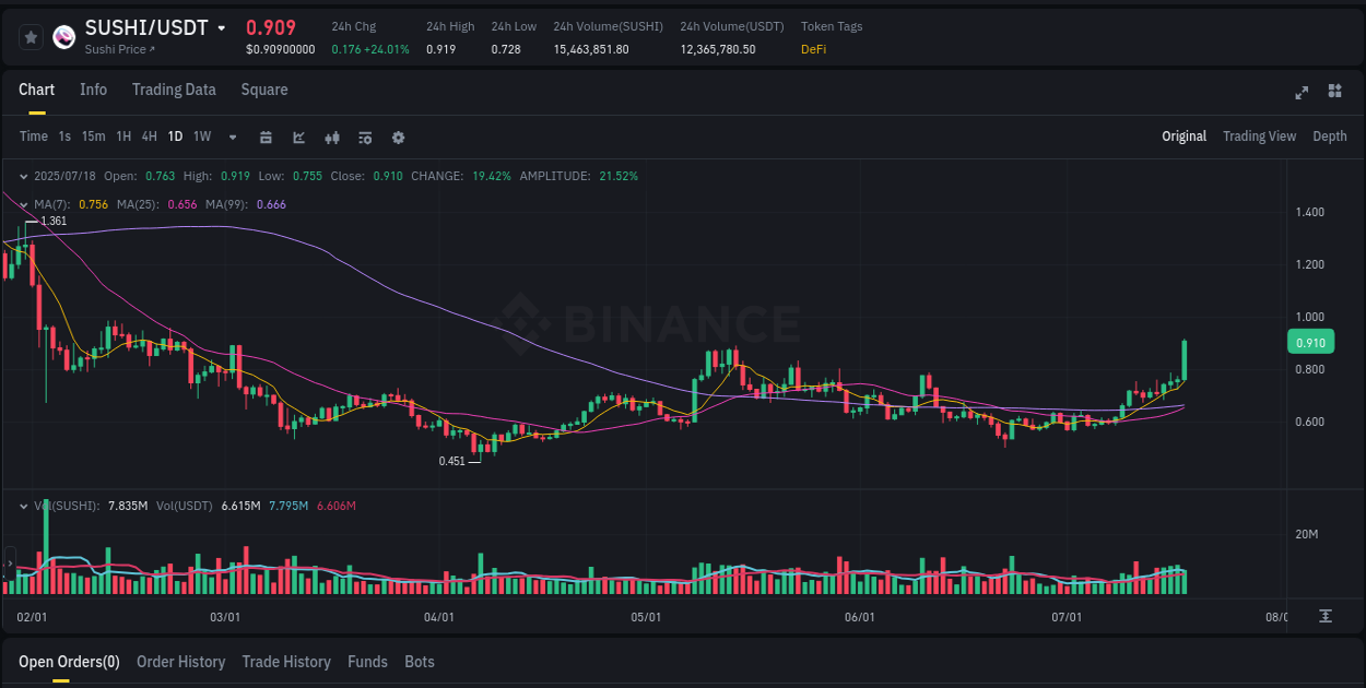 Trading insight: SUSHI pump report from Binance, 18 July 2025, 07:00 Trading insight: SUSHI pump report from Binance, 18 July 2025, 07:00