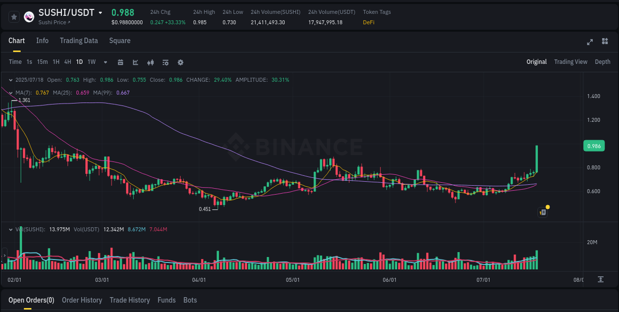 Crypto market update: SUSHI pump on Binance, 18 July 2025, 07:55 Crypto market update: SUSHI pump on Binance, 18 July 2025, 07:55