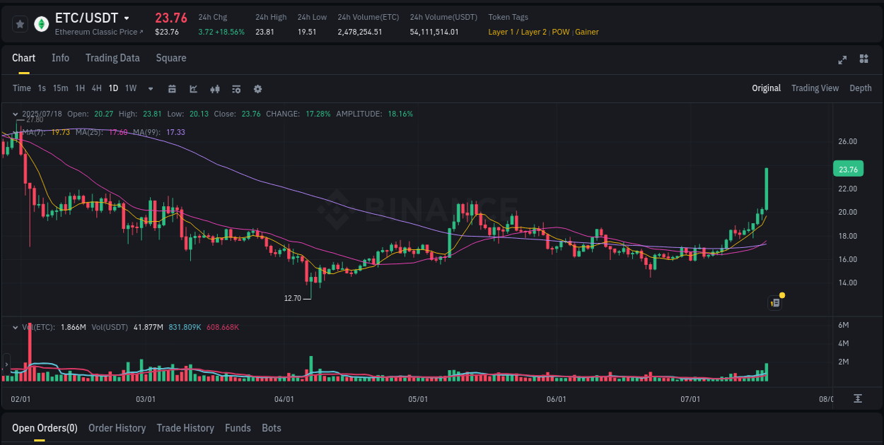 Binance exchange pump report for ETC, 18 July 2025, 10:21 Binance exchange pump report for ETC, 18 July 2025, 10:21