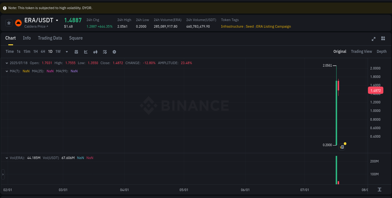 Market movement report: ERA on Binance at 18 July 2025, 10:23 Market movement report: ERA on Binance at 18 July 2025, 10:23