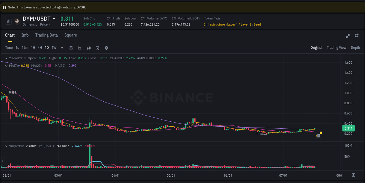 Crypto pump analytics for DYM on Binance, 18 July 2025, 10:25 Crypto pump analytics for DYM on Binance, 18 July 2025, 10:25