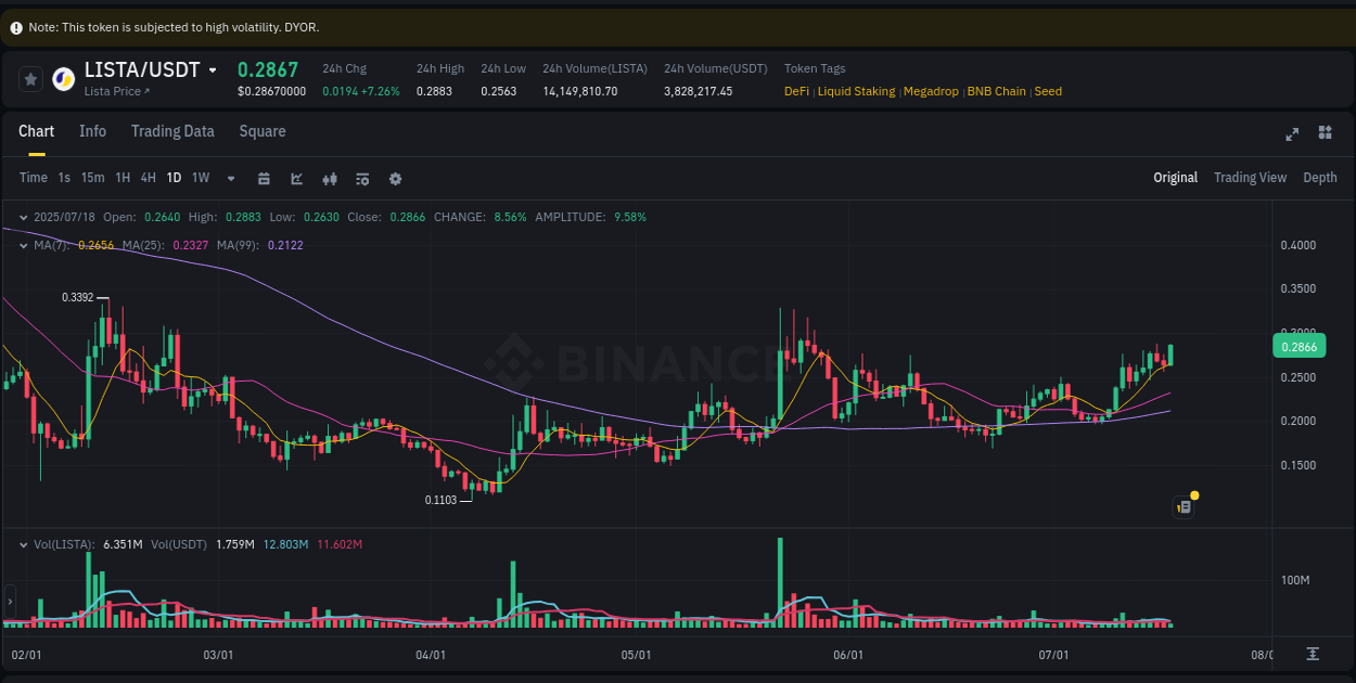 See the detailed report of LISTA's pump on Binance at 18 July 2025, 10:38 Analysis of LISTA pump activity on Binance at 18 July 2025, 10:38