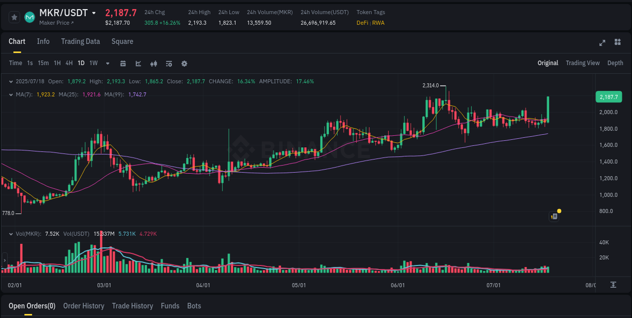 Learn about the MKR price movement analysis from Binance, 18 July 2025, 10:53 MKR trading report showing pump trends on Binance, 18 July 2025, 10:53
