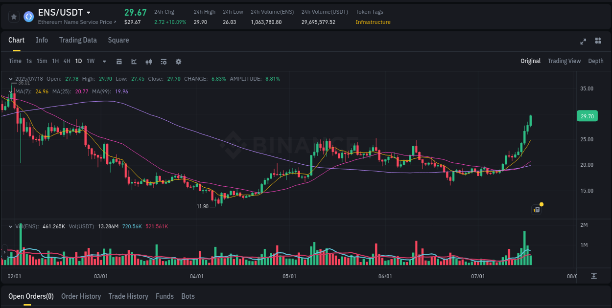 Discover the Binance pump data for ENS at 18 July 2025, 11:02 Binance pump overview for ENS, captured at 18 July 2025, 11:02