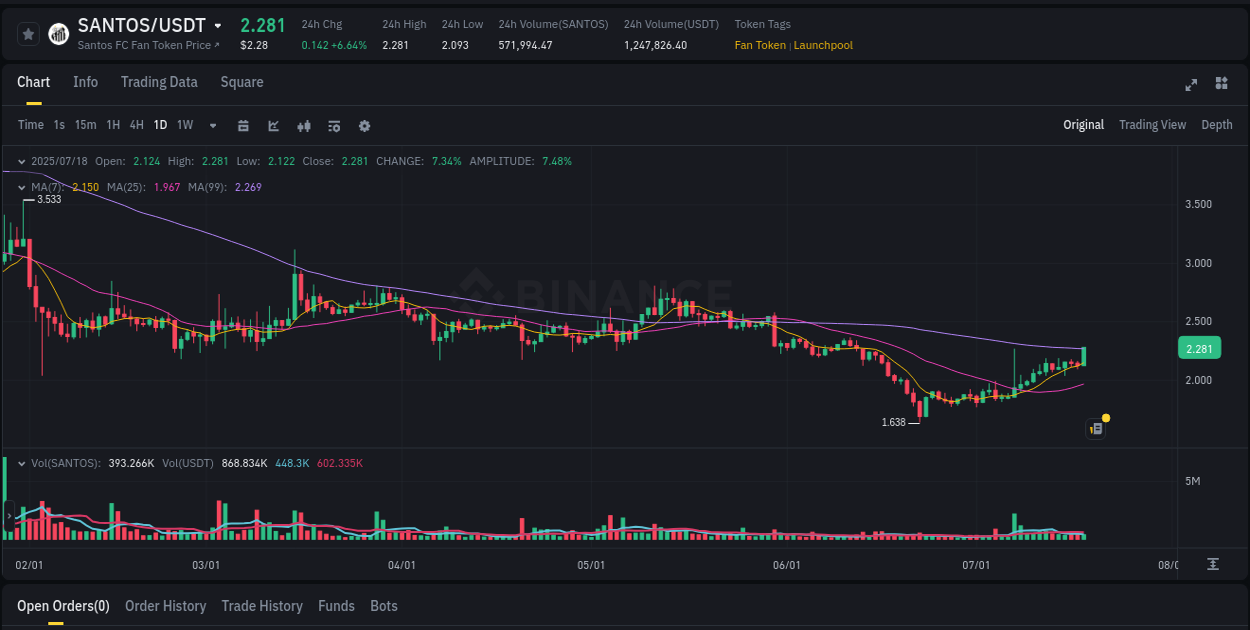 Explore the crypto pump report for SANTOS on Binance, 18 July 2025, 11:52 Crypto market report: SANTOS pump on Binance, 18 July 2025, 11:52