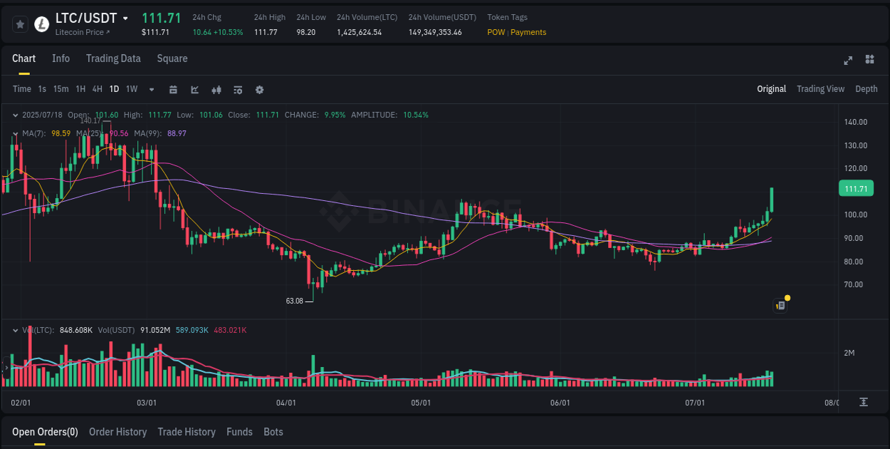 View the trading report for LTC pump on Binance, 18 July 2025, 11:53 Binance trading data for LTC pump, 18 July 2025, 11:53