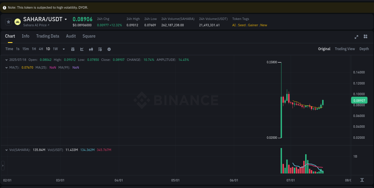 Understand the market analysis of SAHARA pump on Binance at 18 July 2025, 11:54 Market trend analysis: SAHARA pump on Binance at 18 July 2025, 11:54