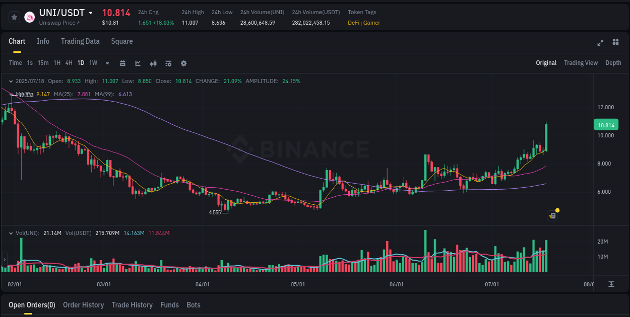 Get trading insights from UNI pump report on Binance, 18 July 2025, 11:56 Trading data insight: UNI pump report from Binance, 18 July 2025, 11:56