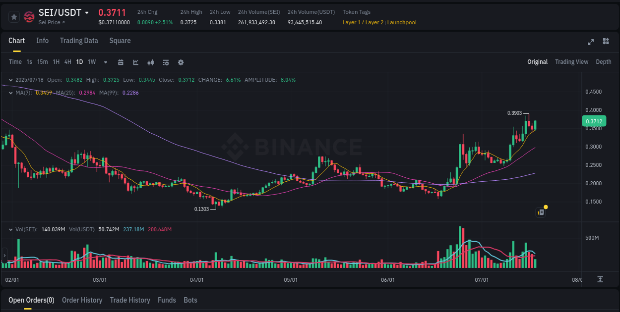 Access Binance pump statistics for SEI at 18 July 2025, 12:02 Binance pump statistics for SEI at 18 July 2025, 12:02