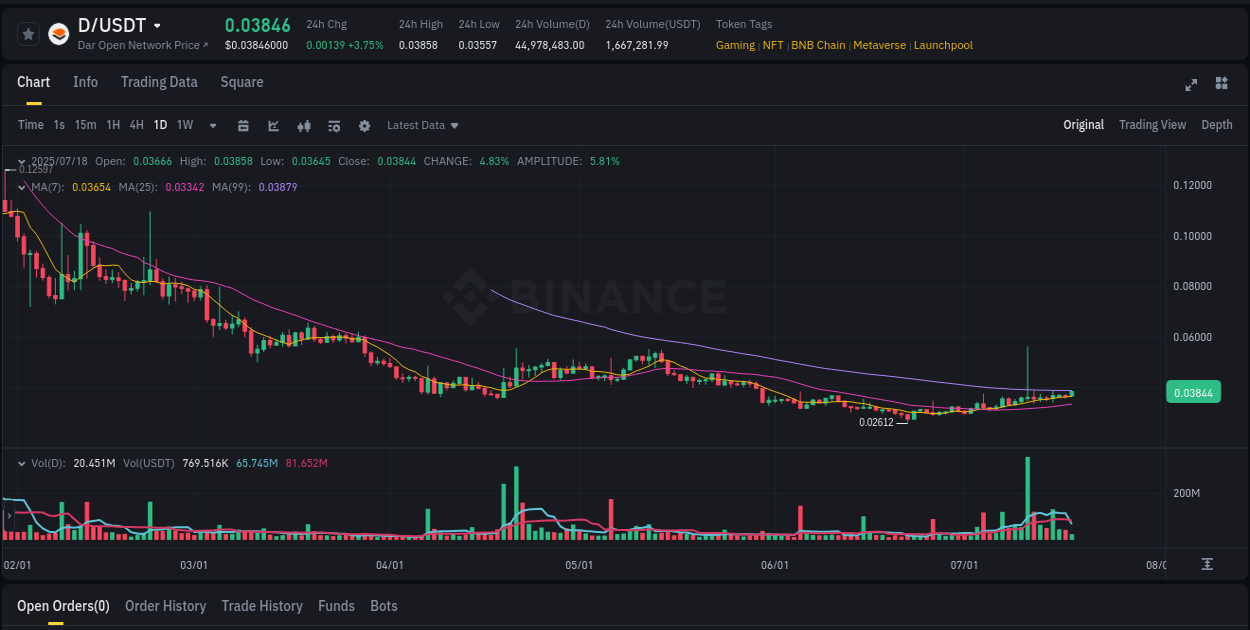 Watch the live report of D pump on Binance, 18 July 2025, 12:03 Live report of D pump on Binance, 18 July 2025, 12:03