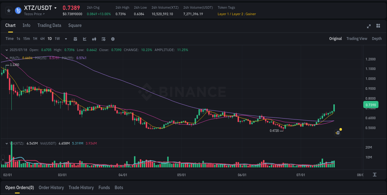 Analyze the crypto trading report for XTZ pump on Binance, 18 July 2025, 12:35 Crypto trading analysis: XTZ pump on Binance, 18 July 2025, 12:35