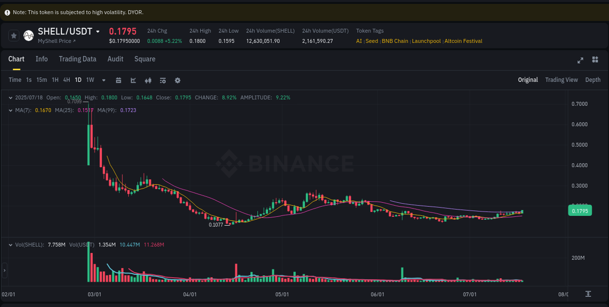 View the exchange pump report for SHELL on Binance, 18 July 2025, 12:59 Binance exchange trading report for SHELL, 18 July 2025, 12:59