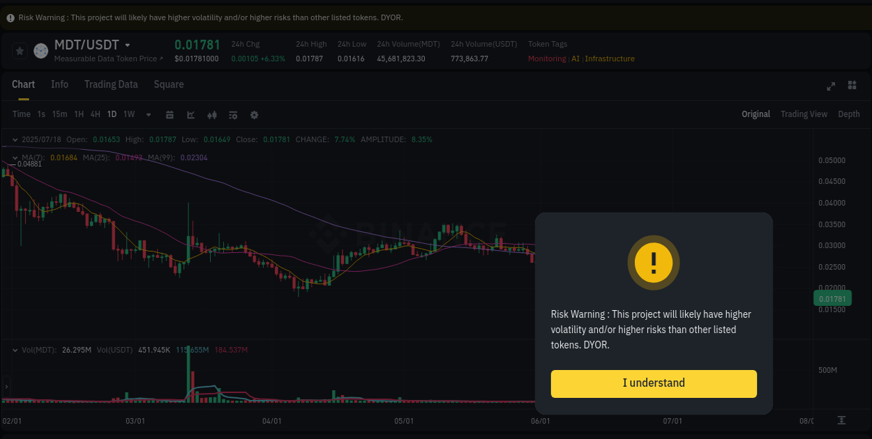 Explore market dynamics for MDT on Binance at 18 July 2025, 13:02 Market dynamics report: MDT on Binance at 18 July 2025, 13:02