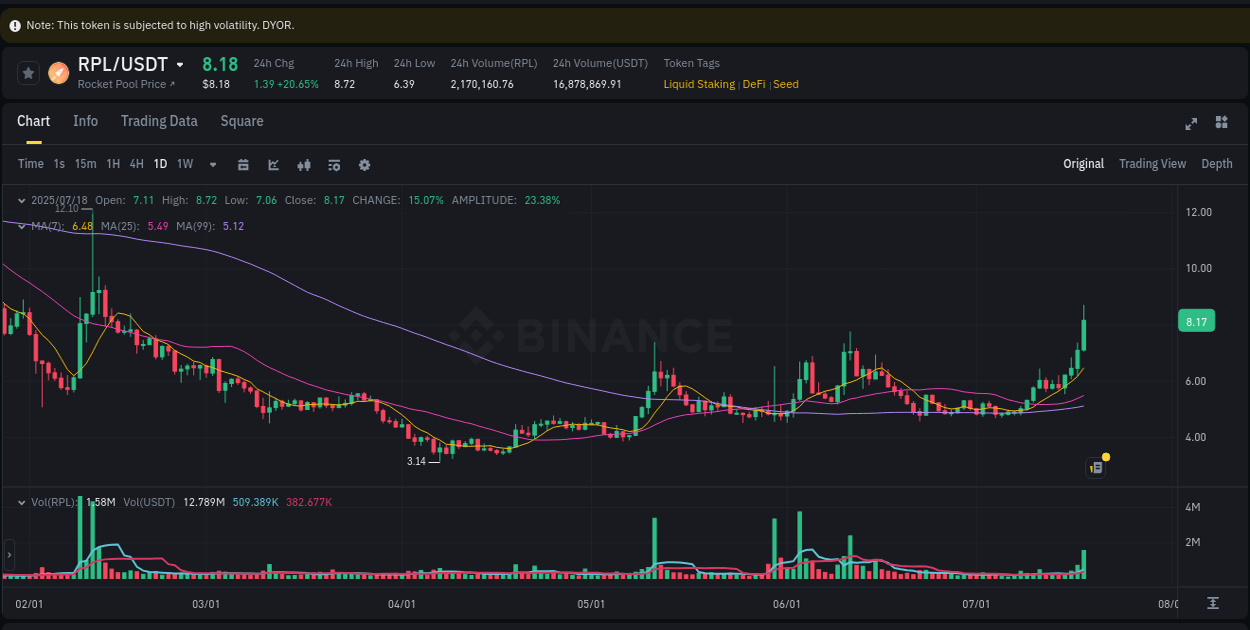 Dive into crypto pump data analytics for RPL on Binance, 18 July 2025, 13:07 Crypto pump data analytics for RPL on Binance, 18 July 2025, 13:07