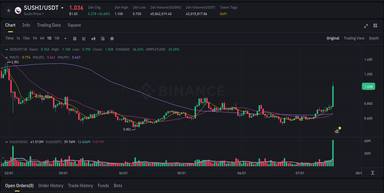 Check the pump report for SUSHI on Binance at 18 July 2025, 13:36 Pump report for SUSHI on Binance at 18 July 2025, 13:36