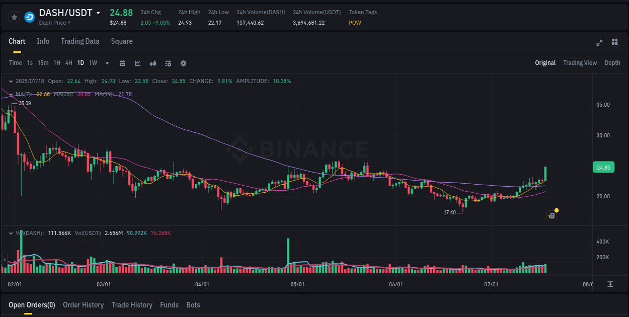 View the price movement analysis of DASH on Binance, 18 July 2025, 13:38 DASH price movement analysis on Binance, 18 July 2025, 13:38
