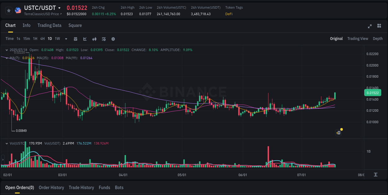 Explore the pump analysis for USTC on Binance, 18 July 2025, 14:25 Binance pump analysis for USTC, 18 July 2025, 14:25