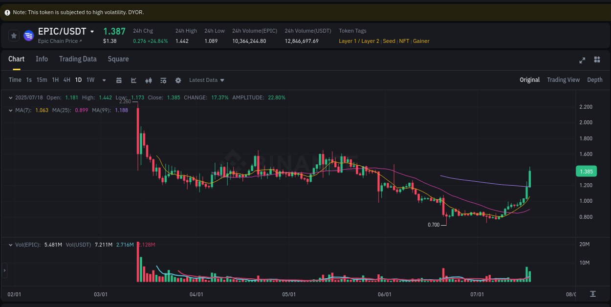 Get insights into the crypto pump for EPIC on Binance, 18 July 2025, 14:27 Crypto pump insights: EPIC on Binance, 18 July 2025, 14:27